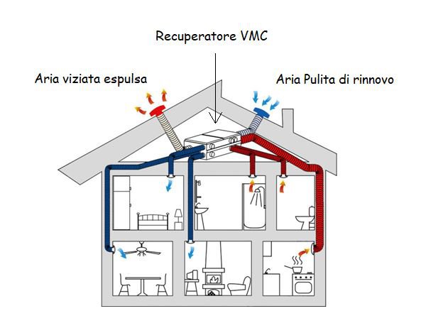 Schema tubazioni ventilazione meccanica centralizzata con scambiatore di calore